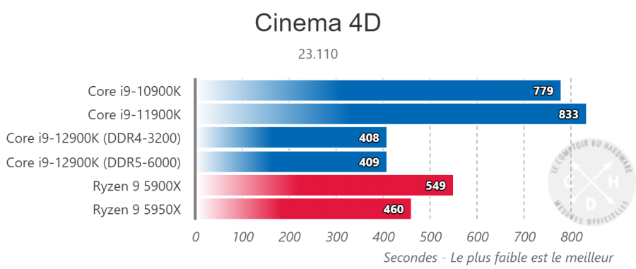 Indices de performance Cineme 4D